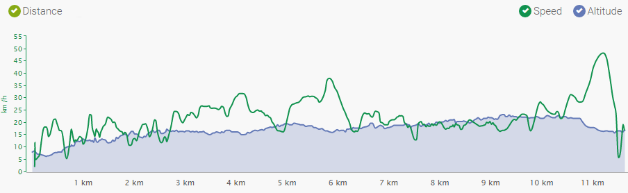 Nith River Biking Endomondo Statistics